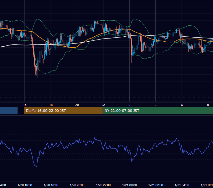 2020年1月20日（月） USD/JPY 5分足チャート