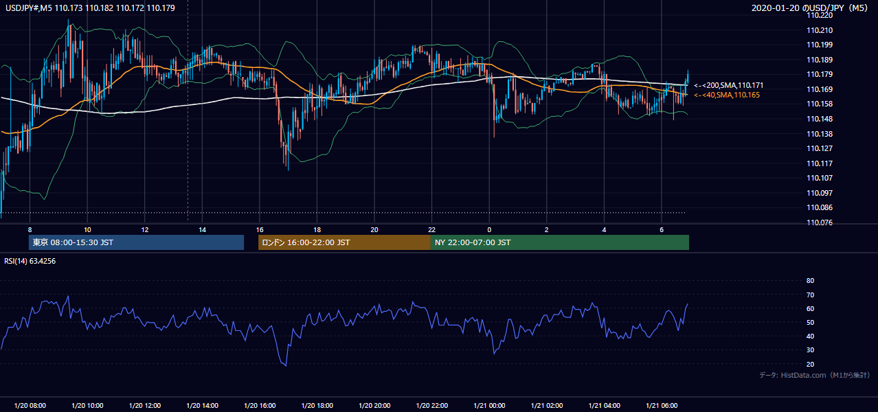 2020年1月20日（月） USD/JPY 5分足チャート