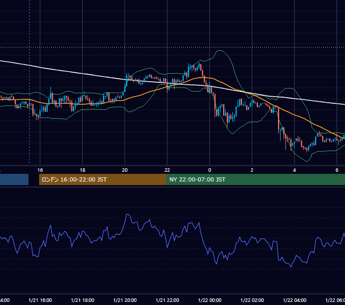 2020年1月21日（火） USD/JPY 5分足チャート