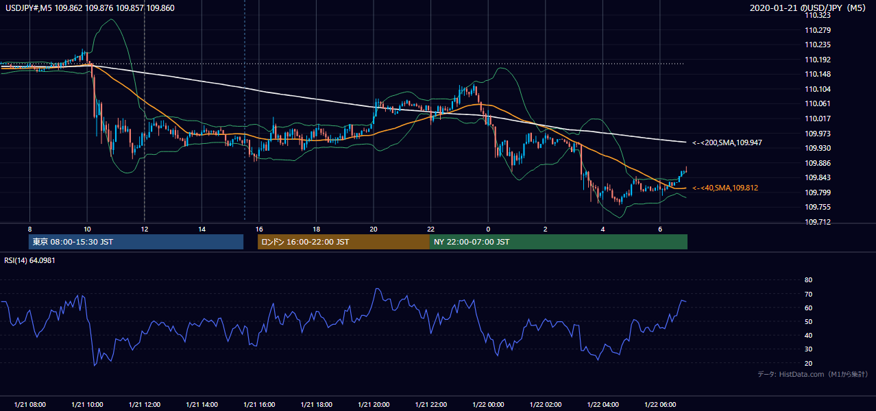 2020年1月21日(火) USD/JPY 5分足チャート