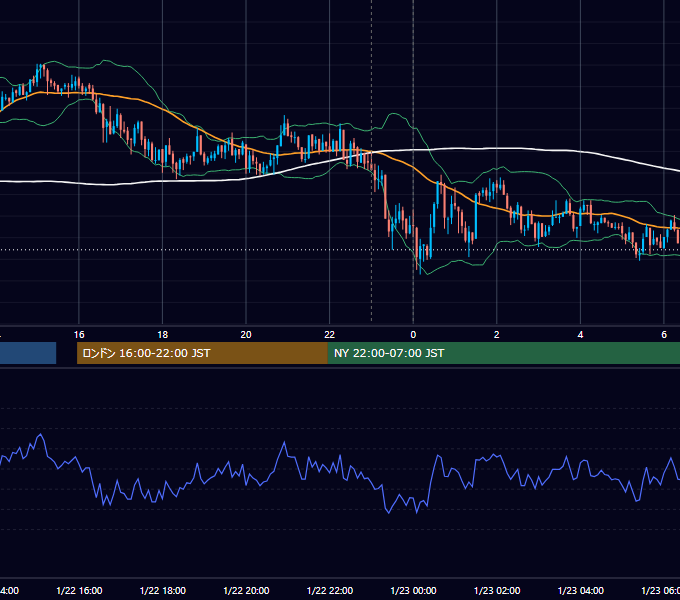 2020年1月22日（水） USD/JPY 5分足チャート