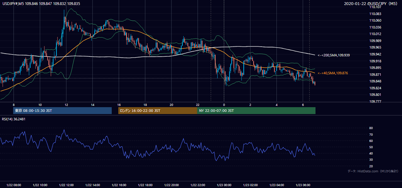 2020年1月22日（水） USD/JPY 5分足チャート