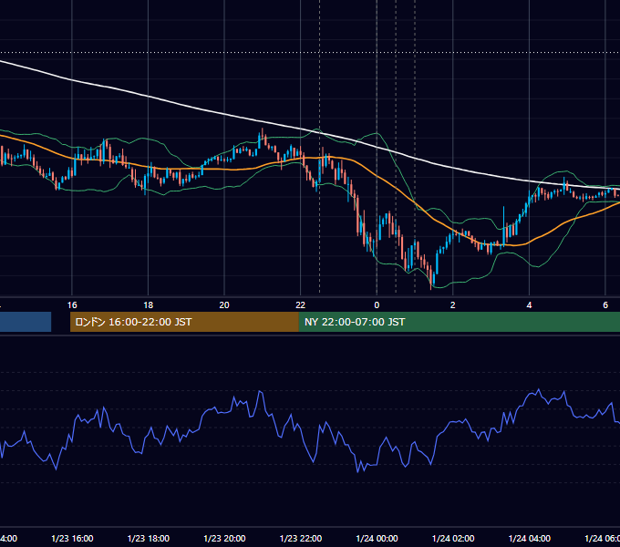2020年1月23日（木） USD/JPY 5分足チャート
