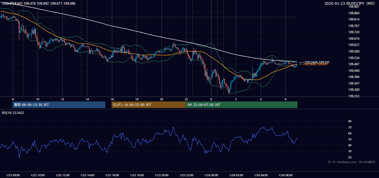 2020年1月23日(木) USD/JPY 5分足チャート