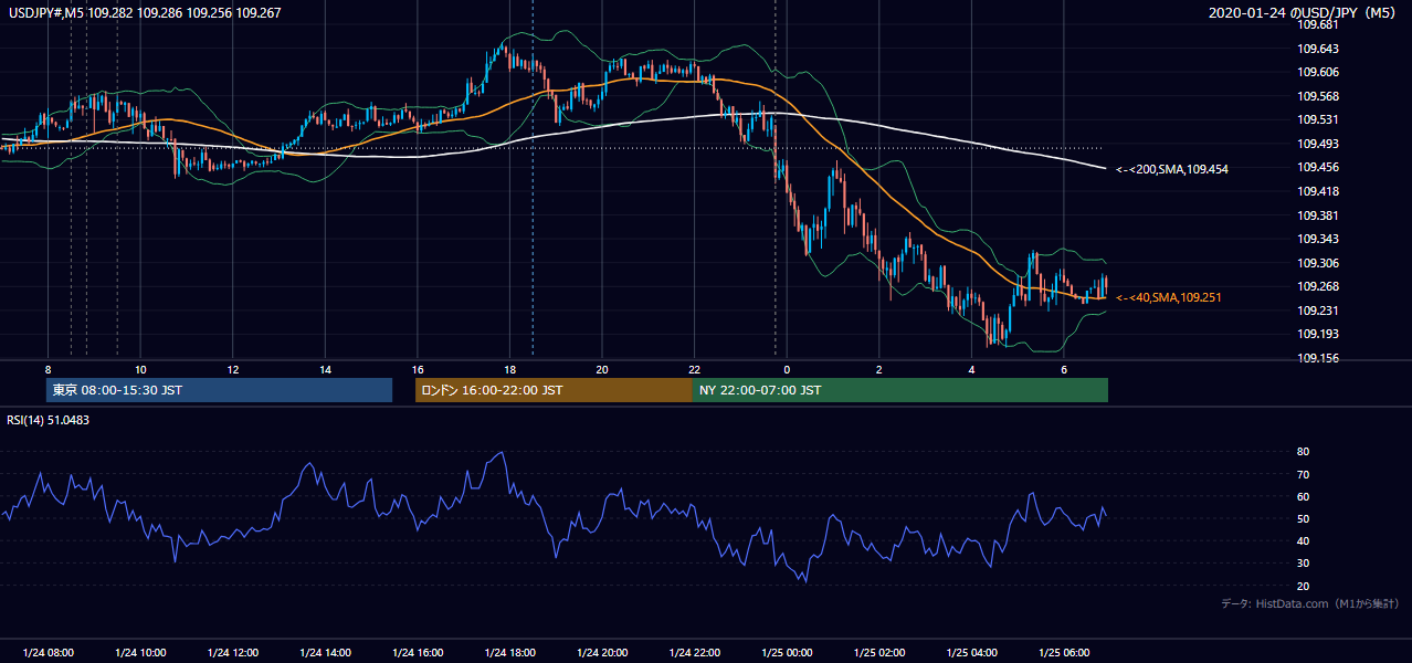 2020年1月24日（金） USD/JPY 5分足チャート