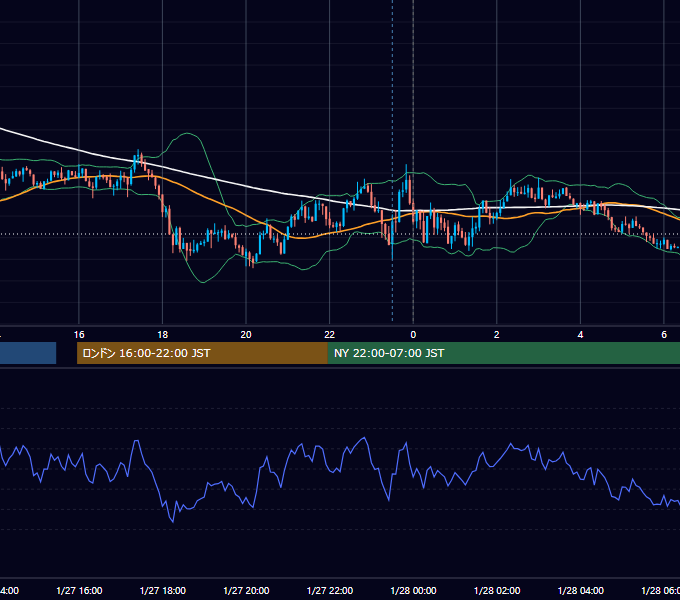 2020年1月27日（月） USD/JPY 5分足チャート