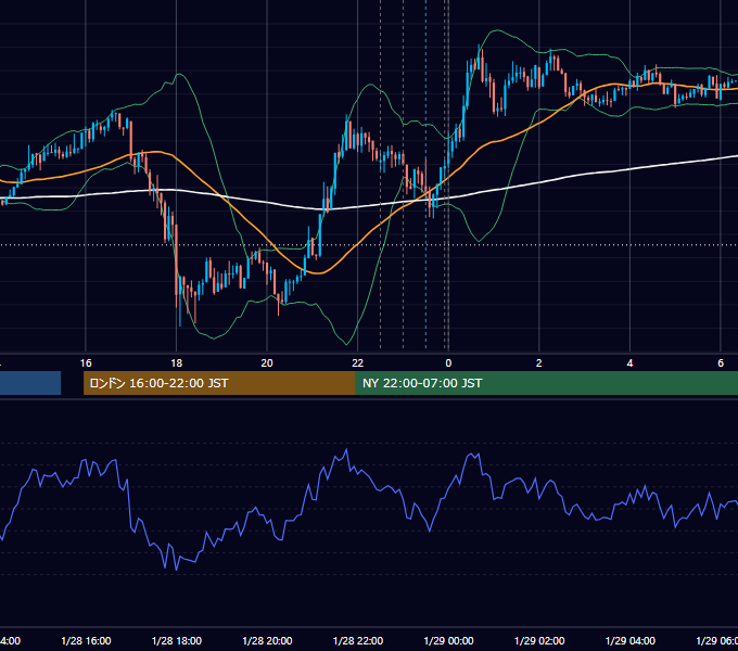 2020年1月28日（火） USD/JPY 5分足チャート