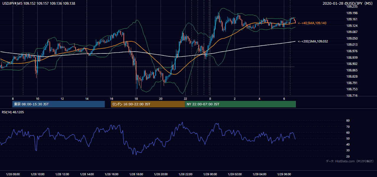 2020年1月28日（火） USD/JPY 5分足チャート