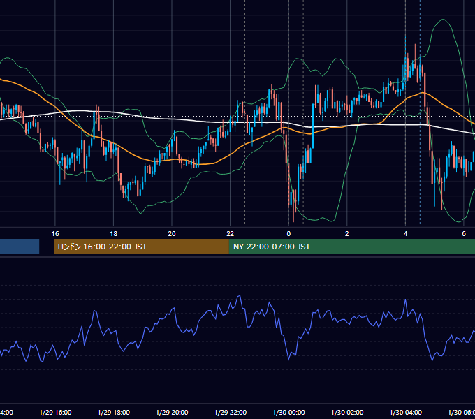 2020年1月29日（水） USD/JPY 5分足チャート