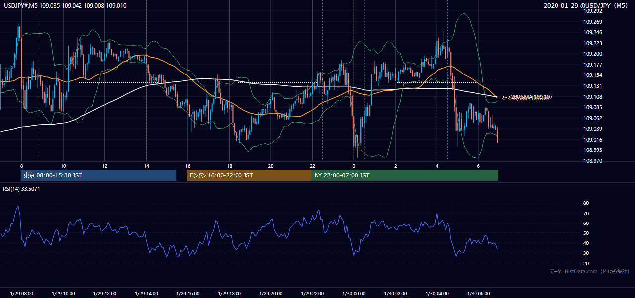 2020-01-29(水) USD/JPY 5分足チャート