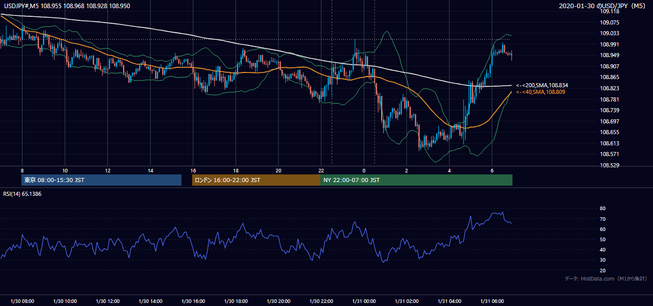 2020-01-30(木) USD/JPY 5分足チャート