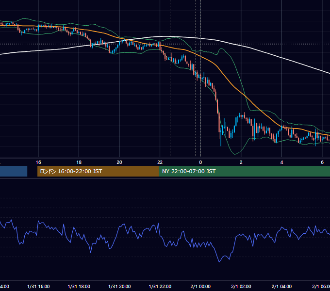 2020年1月31日（金） USD/JPY 5分足チャート