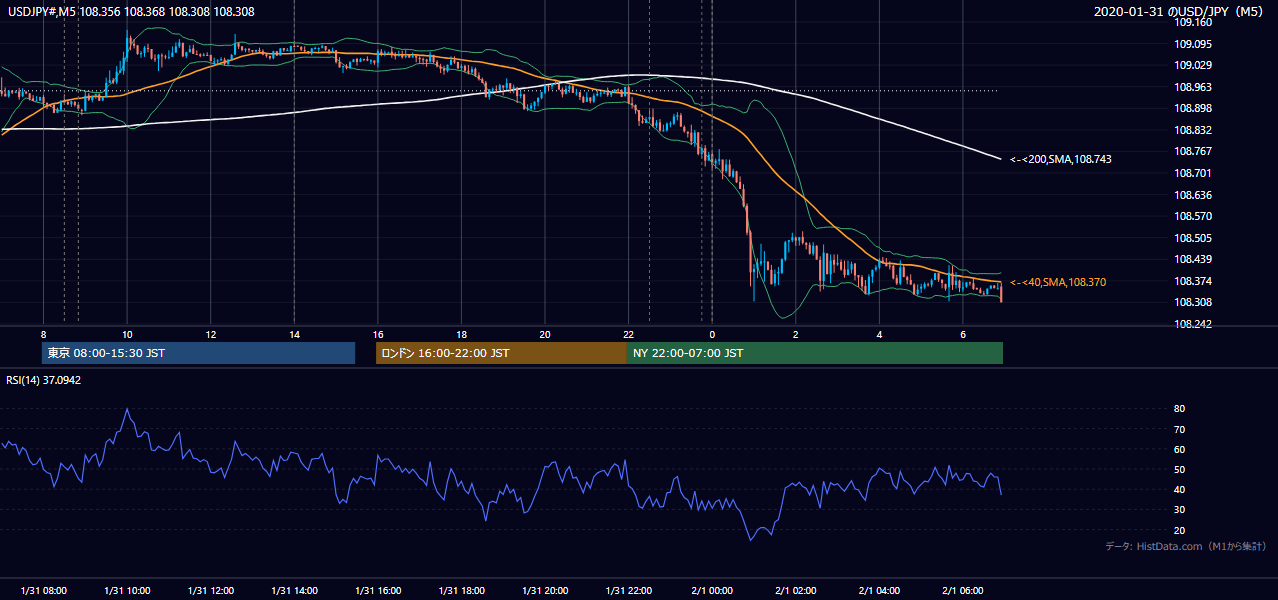 2020-01-31(金) USD/JPY 5分足チャート