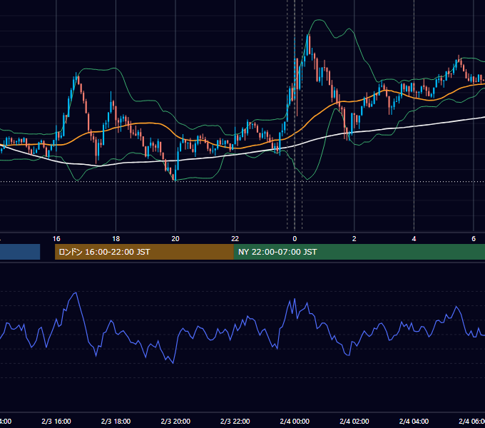 2020年2月3日（月） USD/JPY 5分足チャート