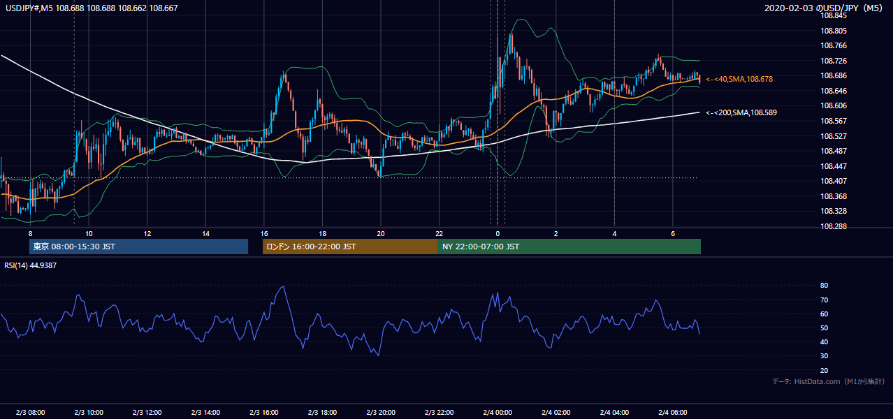 2020-02-03(月) USD/JPY 5分足チャート