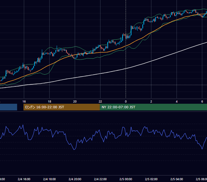 2020年2月4日（火） USD/JPY 5分足チャート