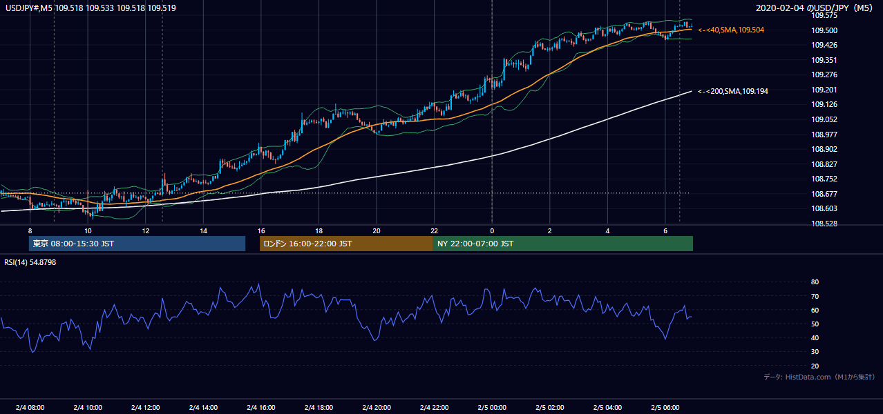 2020-02-04(火) USD/JPY 5分足チャート