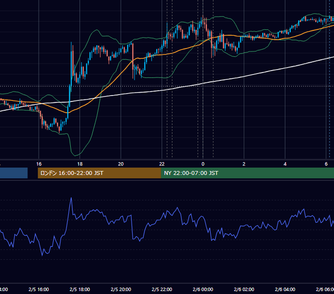 2020年2月5日（水） USD/JPY 5分足チャート