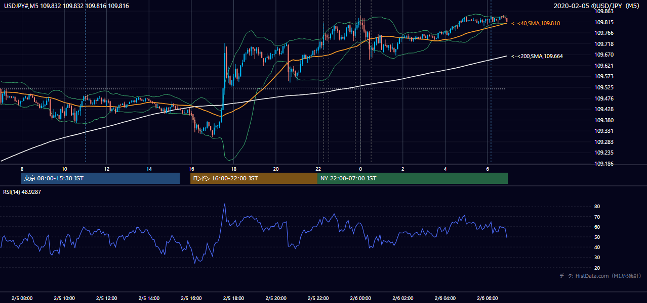 2020-02-05(水) USD/JPY 5分足チャート