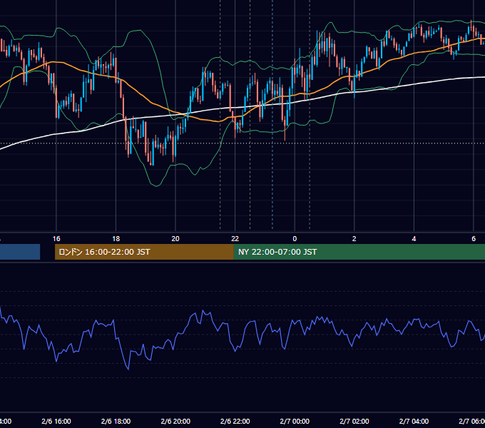 2020年2月6日（木） USD/JPY 5分足チャート