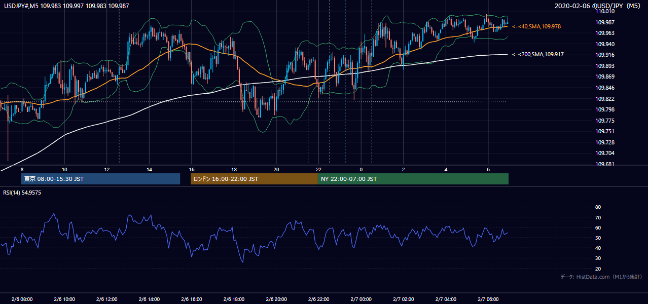 2020-02-06(木) USD/JPY 5分足チャート