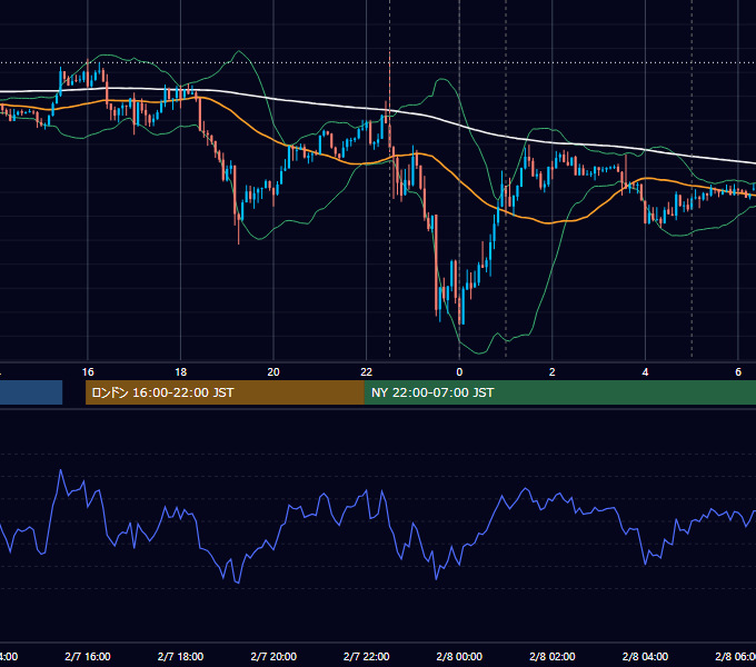 2020年2月7日（金） USD/JPY 5分足チャート