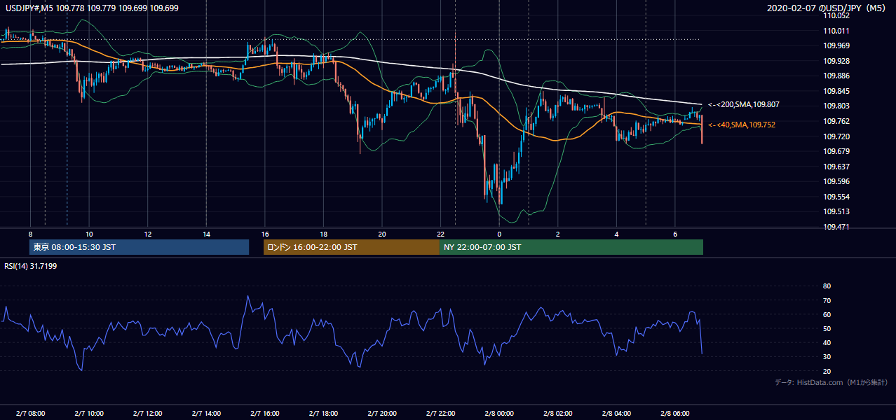 2020-02-07(金) USD/JPY 5分足チャート