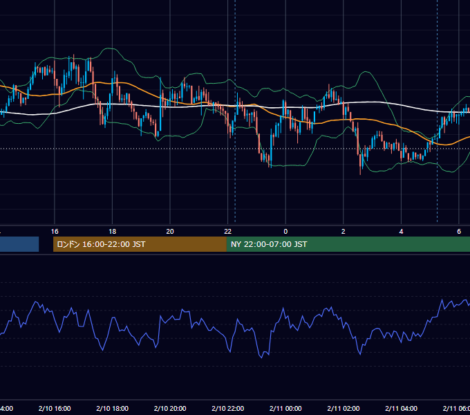 2020年2月10日（月） USD/JPY 5分足チャート