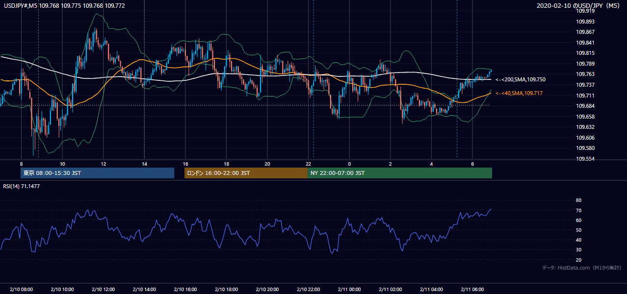 2020-02-10（月） USD/JPY 5分足チャート