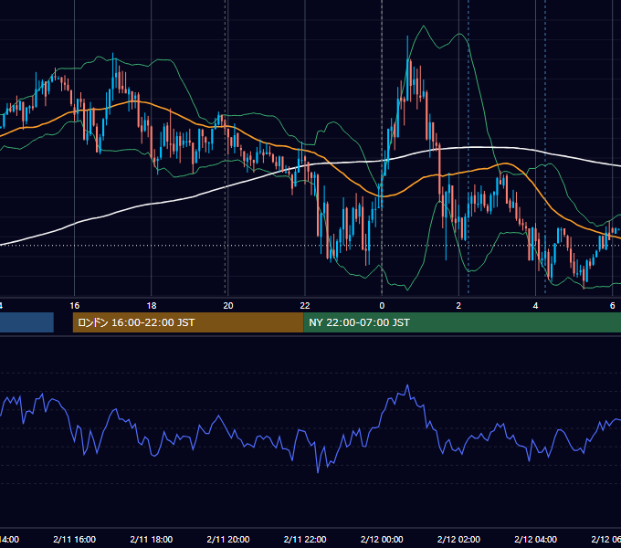 2020年2月11日（火） USD/JPY 5分足チャート
