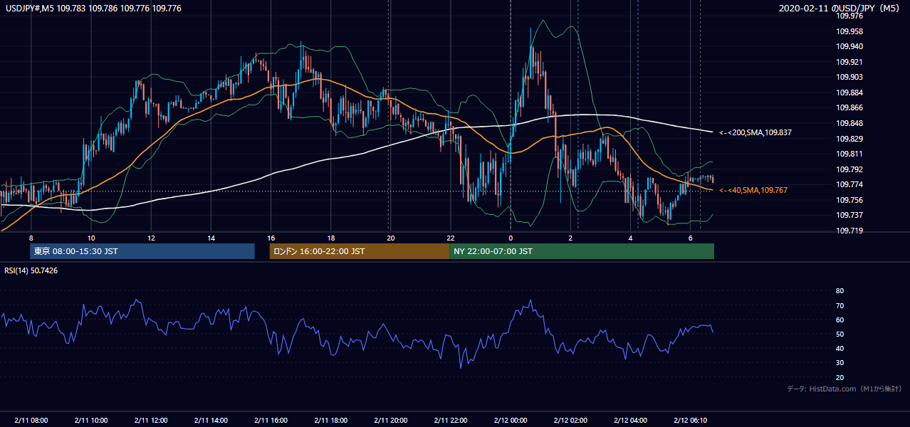 2020年2月11日(火) USD/JPY 5分足チャート
