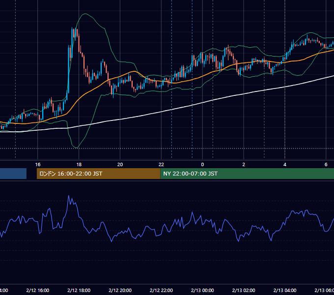 2020年2月12日（水） USD/JPY 5分足チャート
