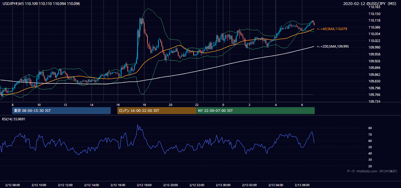 2020年2月12日(水) USD/JPY 5分足チャート