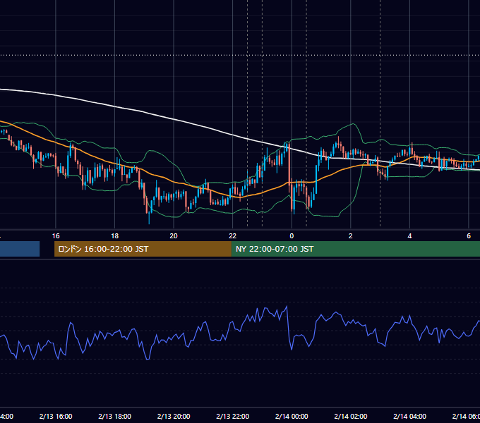 2020年2月13日（木） USD/JPY 5分足チャート