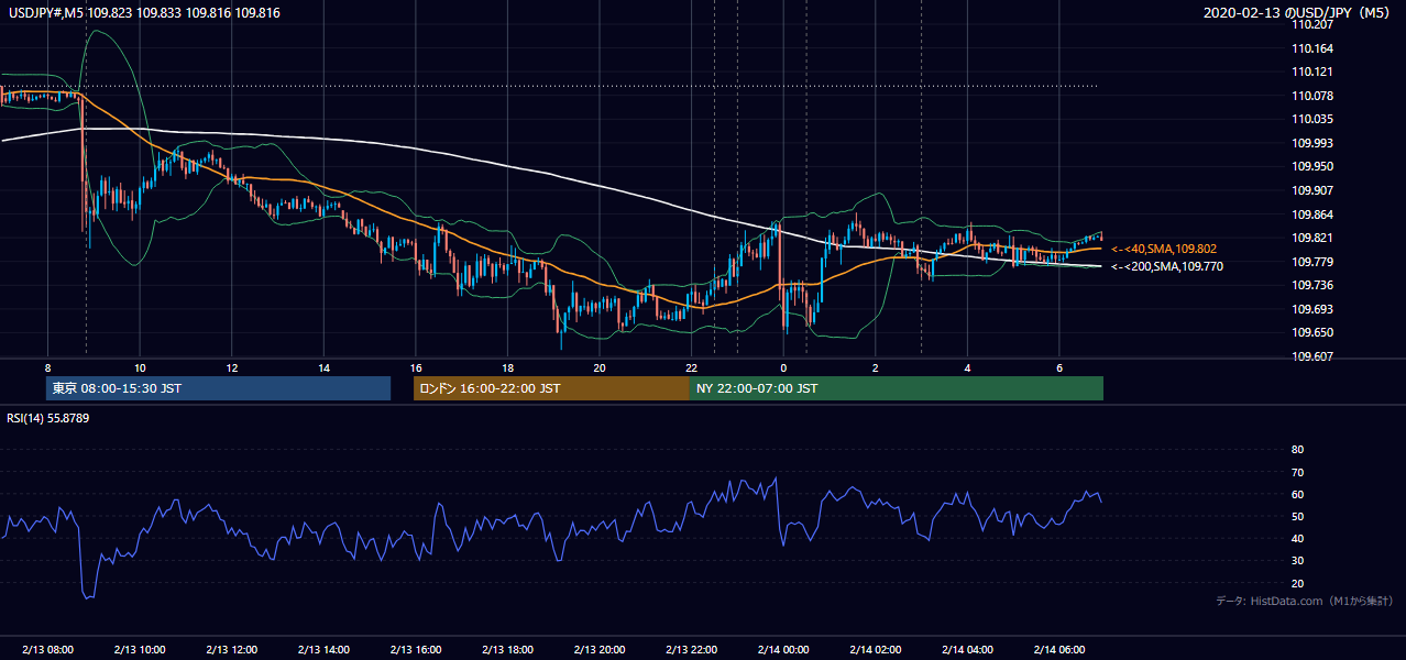 2020年2月13日(木) USD/JPY 5分足チャート