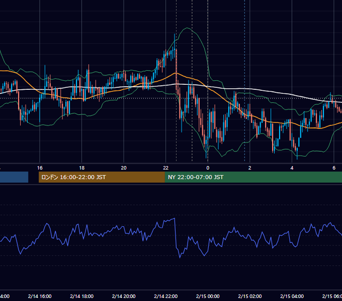 2020年2月14日（金） USD/JPY 5分足チャート