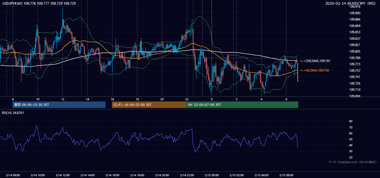2020-02-14（金） USD/JPY 5分足チャート
