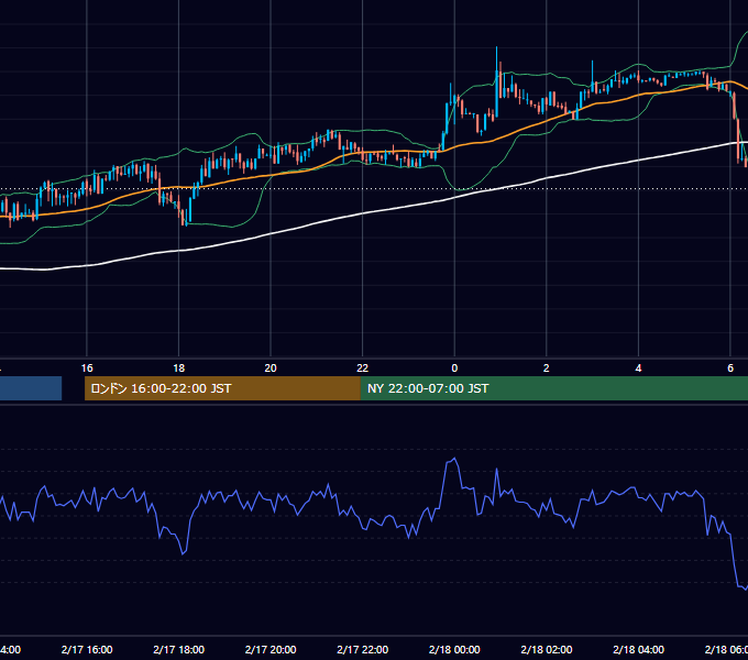 2020年2月17日（月） USD/JPY 5分足チャート