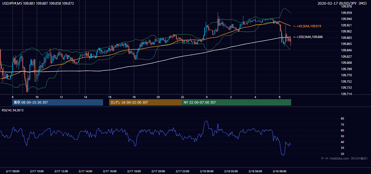 2020-02-17（月） USD/JPY 5分足チャート