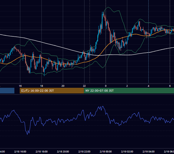 2020年2月18日（火） USD/JPY 5分足チャート