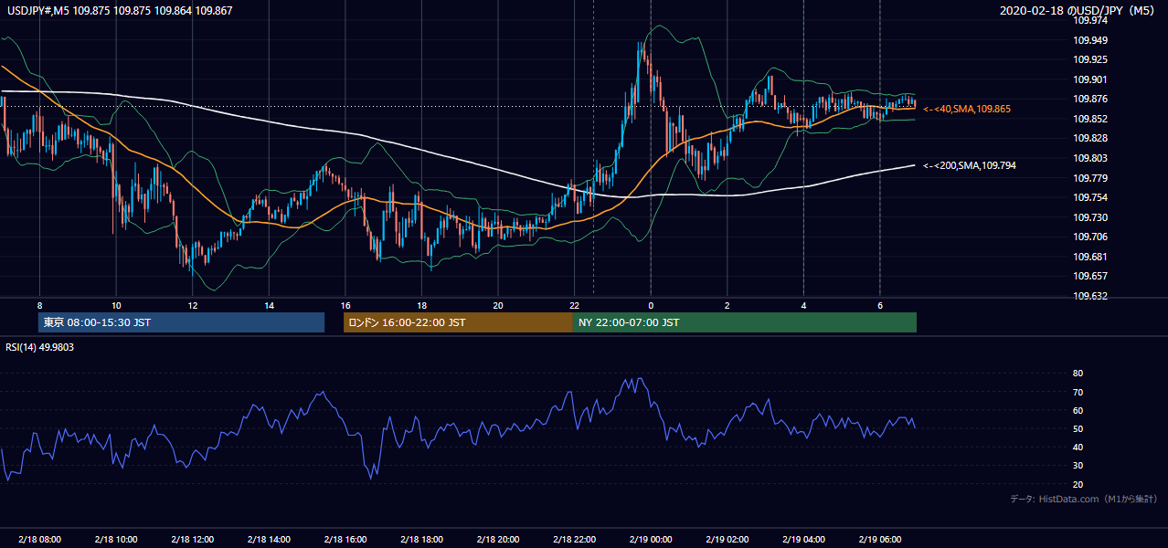 2020-02-18（火） USD/JPY 5分足チャート