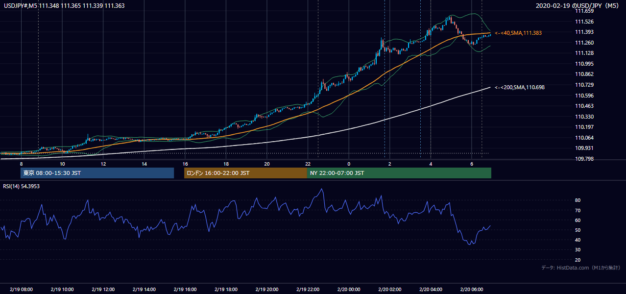 2020-02-19（水） USD/JPY 5分足チャート