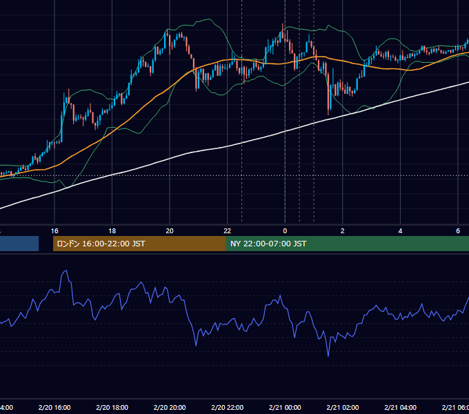 2020年2月20日（木） USD/JPY 5分足チャート