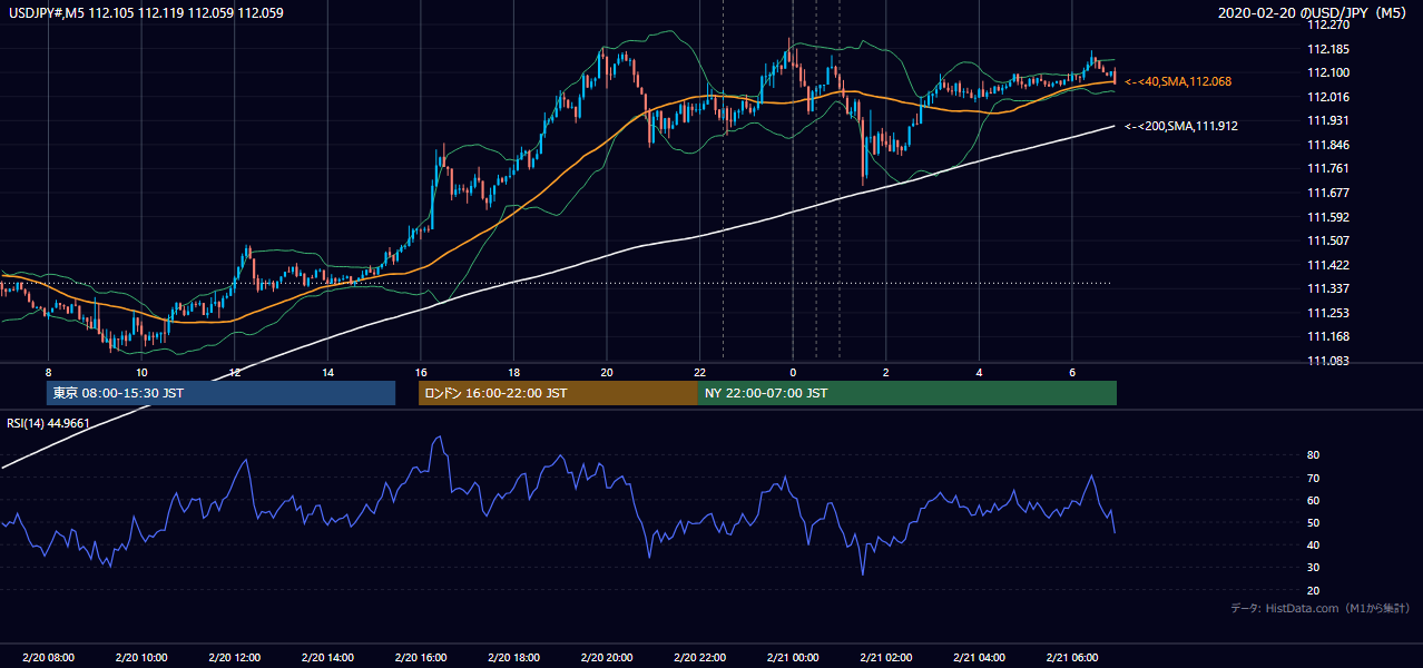 2020-02-20（木） USD/JPY 5分足チャート