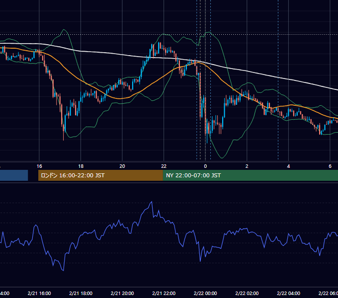 2020年2月21日（金） USD/JPY 5分足チャート