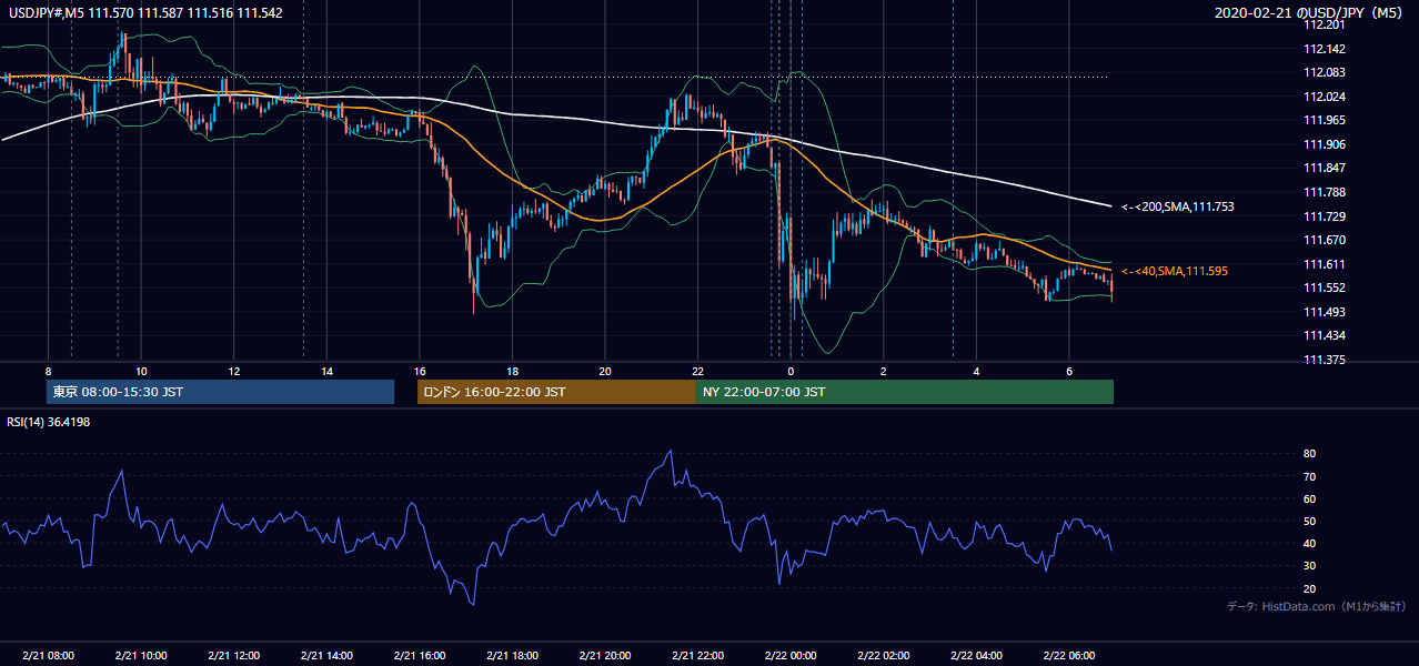 2020-02-21（金） USD/JPY 5分足チャート