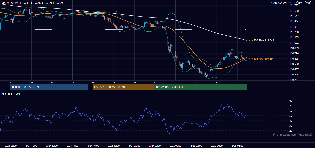 2020-02-24（月） USD/JPY 5分足チャート