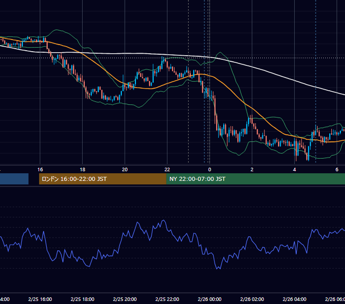 2020年2月25日（火） USD/JPY 5分足チャート