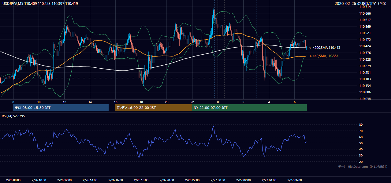 2020-02-26（水） USD/JPY 5分足チャート