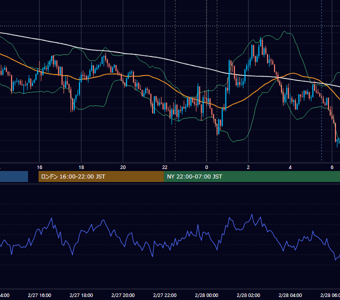 2020年2月27日（木） USD/JPY 5分足チャート